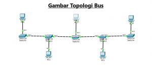 Berikut ini yang bukan kelebihan dari topologi bus adalah